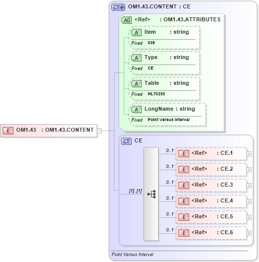 XSD Diagram of OM1.43 in schema fields_xsd (Health Level Seven (HL7))