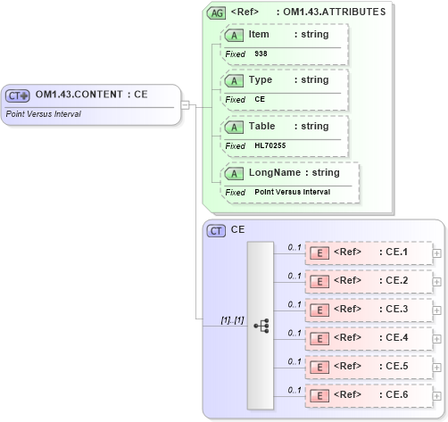 XSD Diagram of OM1.43.CONTENT in schema fields_xsd (Health Level Seven (HL7))