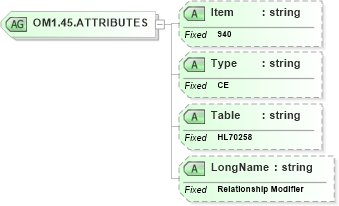 XSD Diagram of OM1.45.ATTRIBUTES in schema fields_xsd (Health Level Seven (HL7))