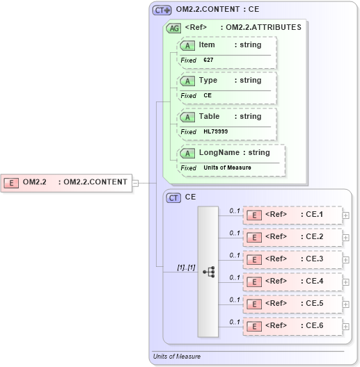 XSD Diagram of OM2.2 in schema fields_xsd (Health Level Seven (HL7))
