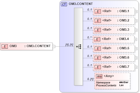 XSD Diagram of OM3 in schema segments_xsd (Health Level Seven (HL7))
