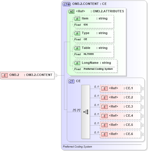 XSD Diagram of OM3.2 in schema fields_xsd (Health Level Seven (HL7))