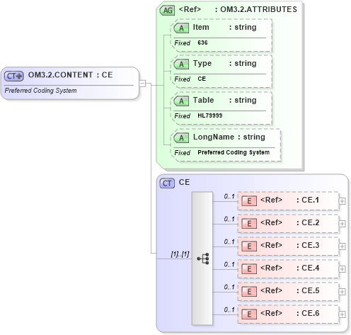 XSD Diagram of OM3.2.CONTENT in schema fields_xsd (Health Level Seven (HL7))
