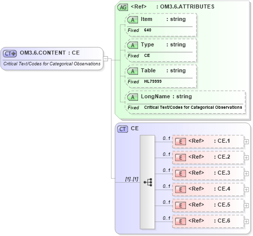 XSD Diagram of OM3.6.CONTENT in schema fields_xsd (Health Level Seven (HL7))