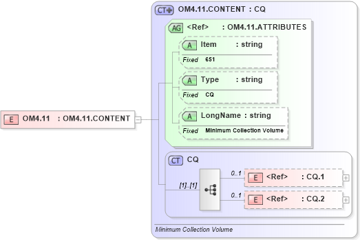 XSD Diagram of OM4.11 in schema fields_xsd (Health Level Seven (HL7))