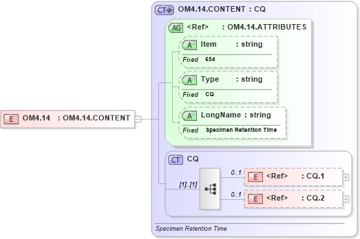 XSD Diagram of OM4.14 in schema fields_xsd (Health Level Seven (HL7))