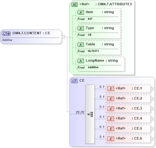 XSD Diagram of OM4.7.CONTENT in schema fields_xsd (Health Level Seven (HL7))