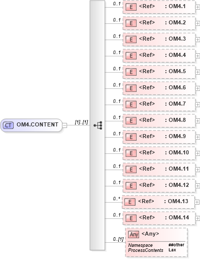 XSD Diagram of OM4.CONTENT in schema segments_xsd (Health Level Seven (HL7))