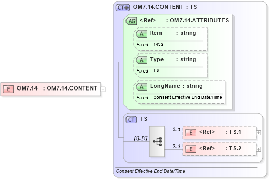 XSD Diagram of OM7.14 in schema fields_xsd (Health Level Seven (HL7))