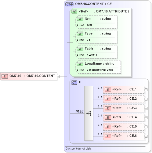 XSD Diagram of OM7.16 in schema fields_xsd (Health Level Seven (HL7))