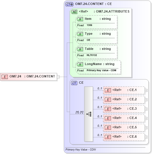 XSD Diagram of OM7.24 in schema fields_xsd (Health Level Seven (HL7))