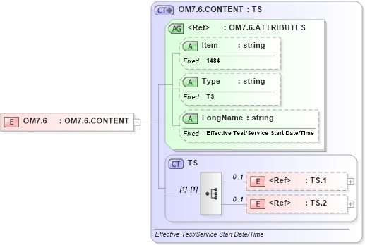 XSD Diagram of OM7.6 in schema fields_xsd (Health Level Seven (HL7))