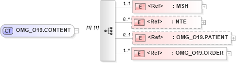 XSD Diagram of OMG_O19.CONTENT in schema omg_o19_xsd (Health Level Seven (HL7))