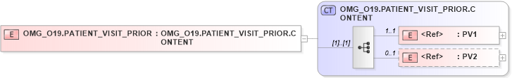 XSD Diagram of OMG_O19.PATIENT_VISIT_PRIOR in schema omg_o19_xsd (Health Level Seven (HL7))