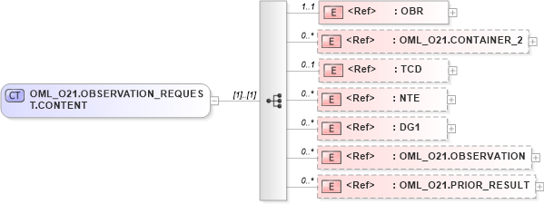 XSD Diagram of OML_O21.OBSERVATION_REQUEST.CONTENT in schema oml_o21_xsd (Health Level Seven (HL7))