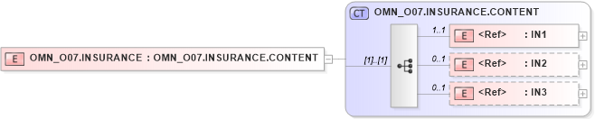 XSD Diagram of OMN_O07.INSURANCE in schema omn_o07_xsd (Health Level Seven (HL7))