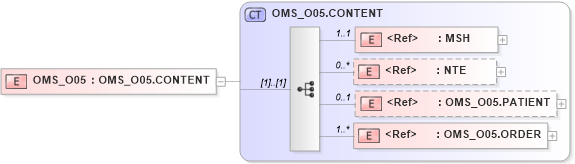 XSD Diagram of OMS_O05 in schema oms_o05_xsd (Health Level Seven (HL7))