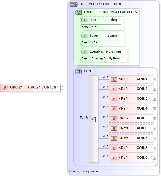 XSD Diagram of ORC.21 in schema fields_xsd (Health Level Seven (HL7))