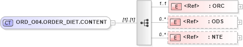 XSD Diagram of ORD_O04.ORDER_DIET.CONTENT in schema ord_o04_xsd (Health Level Seven (HL7))