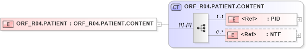 XSD Diagram of ORF_R04.PATIENT in schema orf_r04_xsd (Health Level Seven (HL7))