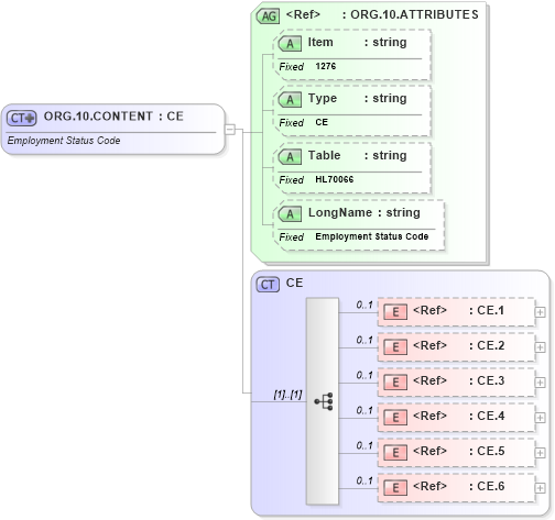XSD Diagram of ORG.10.CONTENT in schema fields_xsd (Health Level Seven (HL7))