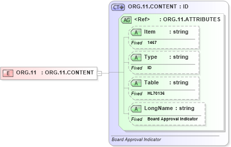 XSD Diagram of ORG.11 in schema fields_xsd (Health Level Seven (HL7))