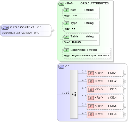 XSD Diagram of ORG.3.CONTENT in schema fields_xsd (Health Level Seven (HL7))