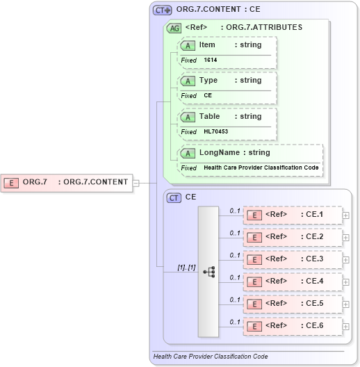 XSD Diagram of ORG.7 in schema fields_xsd (Health Level Seven (HL7))