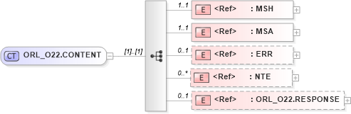XSD Diagram of ORL_O22.CONTENT in schema orl_o22_xsd (Health Level Seven (HL7))