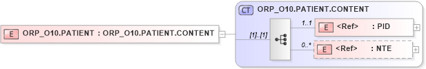 XSD Diagram of ORP_O10.PATIENT in schema orp_o10_xsd (Health Level Seven (HL7))