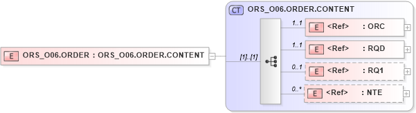 XSD Diagram of ORS_O06.ORDER in schema ors_o06_xsd (Health Level Seven (HL7))
