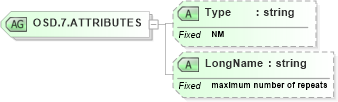 XSD Diagram of OSD.7.ATTRIBUTES in schema datatypes_xsd (Health Level Seven (HL7))