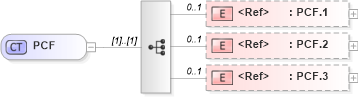XSD Diagram of PCF in schema datatypes_xsd (Health Level Seven (HL7))