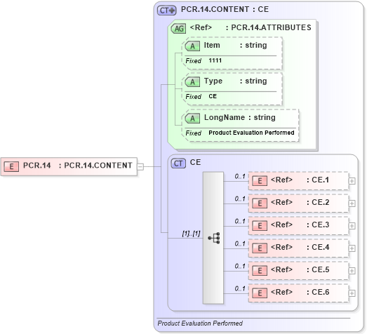 XSD Diagram of PCR.14 in schema fields_xsd (Health Level Seven (HL7))