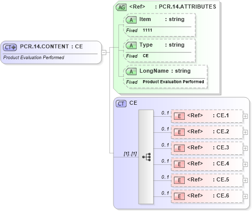 XSD Diagram of PCR.14.CONTENT in schema fields_xsd (Health Level Seven (HL7))