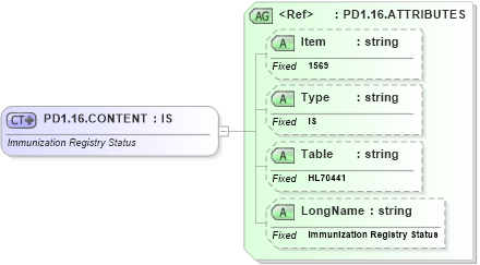 XSD Diagram of PD1.16.CONTENT in schema fields_xsd (Health Level Seven (HL7))