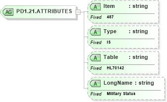 XSD Diagram of PD1.21.ATTRIBUTES in schema fields_xsd (Health Level Seven (HL7))