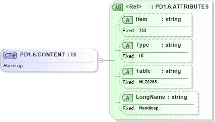 XSD Diagram of PD1.6.CONTENT in schema fields_xsd (Health Level Seven (HL7))