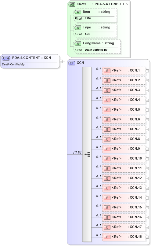 XSD Diagram of PDA.5.CONTENT in schema fields_xsd (Health Level Seven (HL7))