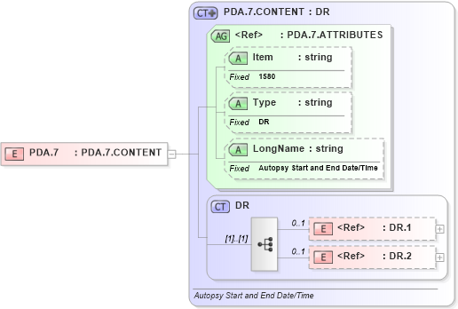 XSD Diagram of PDA.7 in schema fields_xsd (Health Level Seven (HL7))