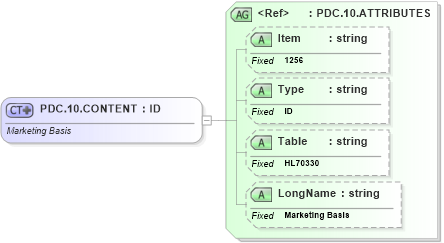 XSD Diagram of PDC.10.CONTENT in schema fields_xsd (Health Level Seven (HL7))