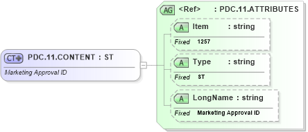 XSD Diagram of PDC.11.CONTENT in schema fields_xsd (Health Level Seven (HL7))