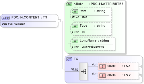 XSD Diagram of PDC.14.CONTENT in schema fields_xsd (Health Level Seven (HL7))