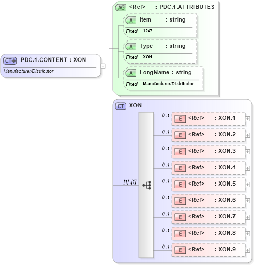 XSD Diagram of PDC.1.CONTENT in schema fields_xsd (Health Level Seven (HL7))
