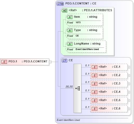 XSD Diagram of PEO.1 in schema fields_xsd (Health Level Seven (HL7))