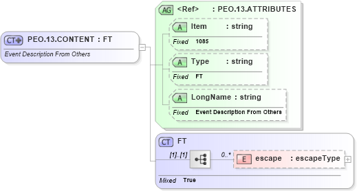 XSD Diagram of PEO.13.CONTENT in schema fields_xsd (Health Level Seven (HL7))