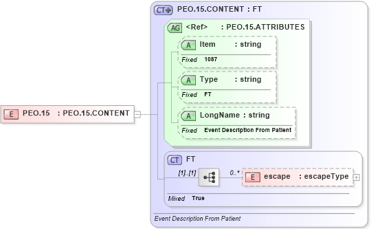 XSD Diagram of PEO.15 in schema fields_xsd (Health Level Seven (HL7))