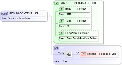 XSD Diagram of PEO.15.CONTENT in schema fields_xsd (Health Level Seven (HL7))