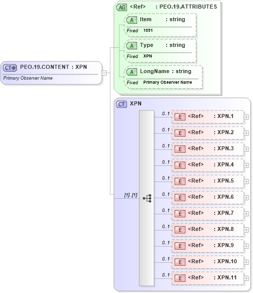 XSD Diagram of PEO.19.CONTENT in schema fields_xsd (Health Level Seven (HL7))