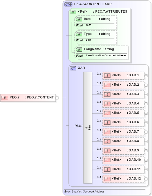 XSD Diagram of PEO.7 in schema fields_xsd (Health Level Seven (HL7))